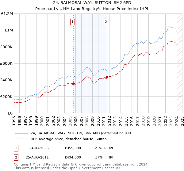 24, BALMORAL WAY, SUTTON, SM2 6PD: Price paid vs HM Land Registry's House Price Index