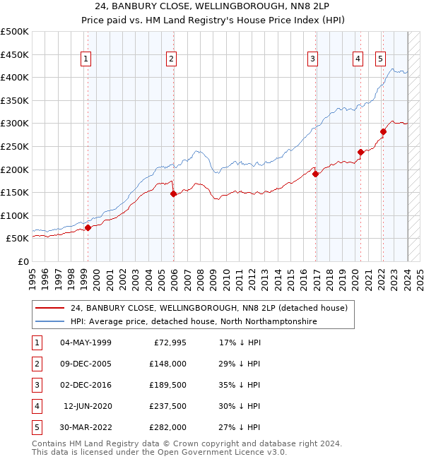 24, BANBURY CLOSE, WELLINGBOROUGH, NN8 2LP: Price paid vs HM Land Registry's House Price Index