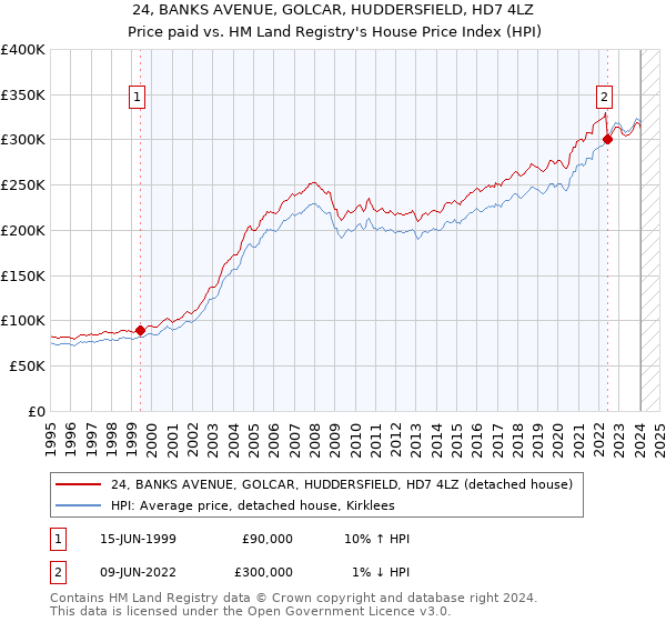 24, BANKS AVENUE, GOLCAR, HUDDERSFIELD, HD7 4LZ: Price paid vs HM Land Registry's House Price Index