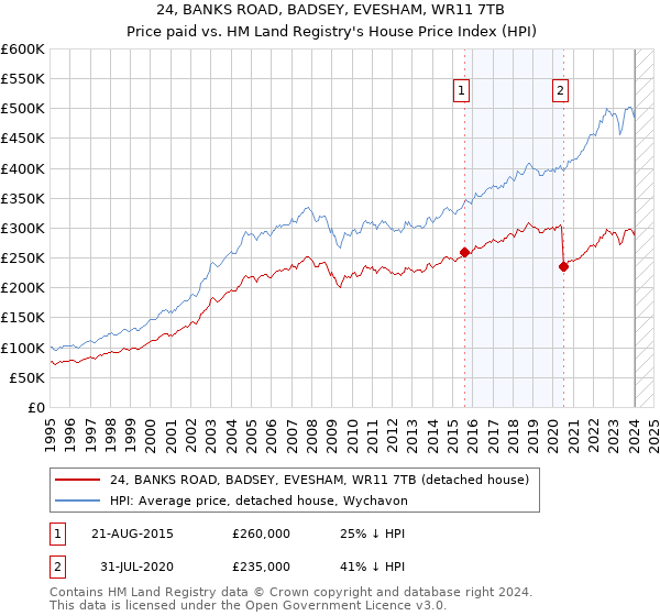 24, BANKS ROAD, BADSEY, EVESHAM, WR11 7TB: Price paid vs HM Land Registry's House Price Index