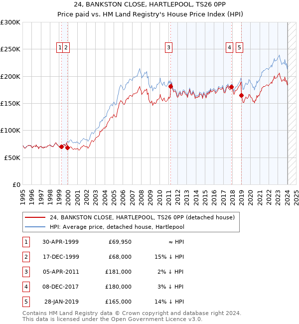 24, BANKSTON CLOSE, HARTLEPOOL, TS26 0PP: Price paid vs HM Land Registry's House Price Index