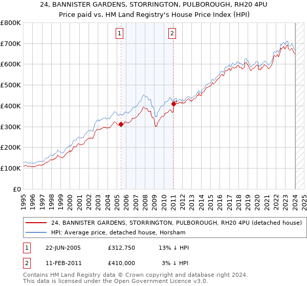 24, BANNISTER GARDENS, STORRINGTON, PULBOROUGH, RH20 4PU: Price paid vs HM Land Registry's House Price Index