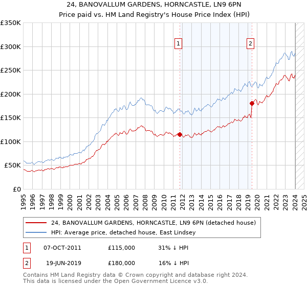 24, BANOVALLUM GARDENS, HORNCASTLE, LN9 6PN: Price paid vs HM Land Registry's House Price Index