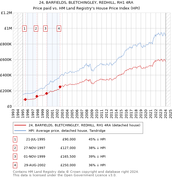 24, BARFIELDS, BLETCHINGLEY, REDHILL, RH1 4RA: Price paid vs HM Land Registry's House Price Index