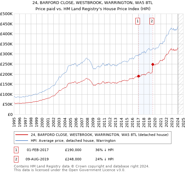 24, BARFORD CLOSE, WESTBROOK, WARRINGTON, WA5 8TL: Price paid vs HM Land Registry's House Price Index