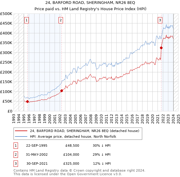 24, BARFORD ROAD, SHERINGHAM, NR26 8EQ: Price paid vs HM Land Registry's House Price Index