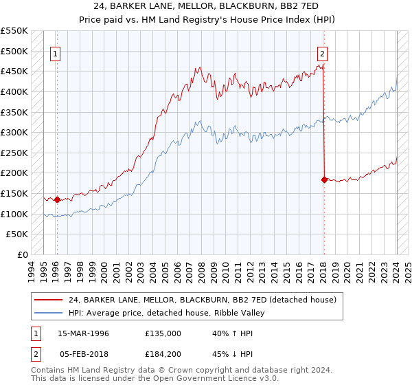 24, BARKER LANE, MELLOR, BLACKBURN, BB2 7ED: Price paid vs HM Land Registry's House Price Index