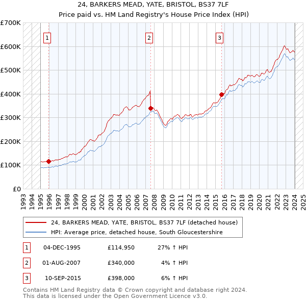 24, BARKERS MEAD, YATE, BRISTOL, BS37 7LF: Price paid vs HM Land Registry's House Price Index