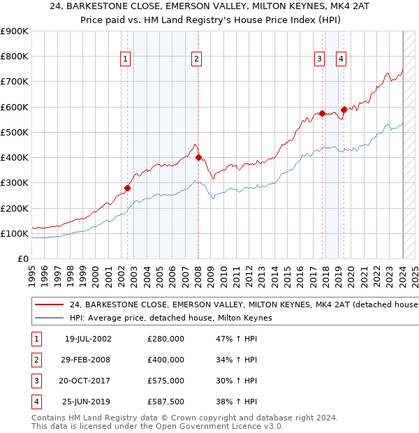 24, BARKESTONE CLOSE, EMERSON VALLEY, MILTON KEYNES, MK4 2AT: Price paid vs HM Land Registry's House Price Index