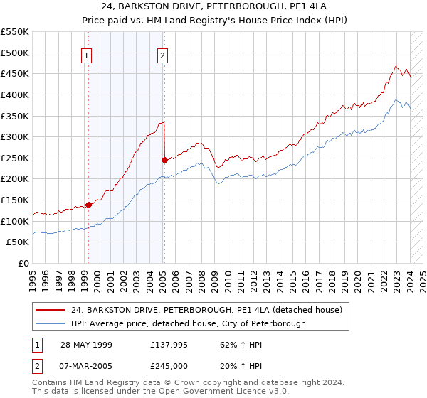 24, BARKSTON DRIVE, PETERBOROUGH, PE1 4LA: Price paid vs HM Land Registry's House Price Index