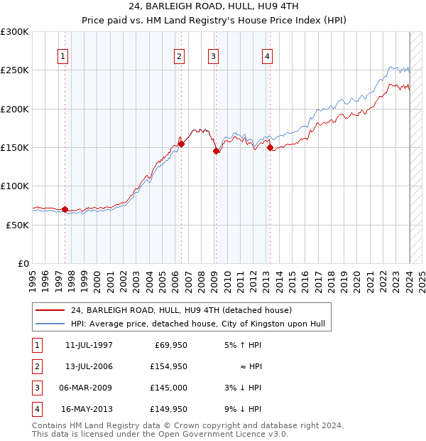 24, BARLEIGH ROAD, HULL, HU9 4TH: Price paid vs HM Land Registry's House Price Index