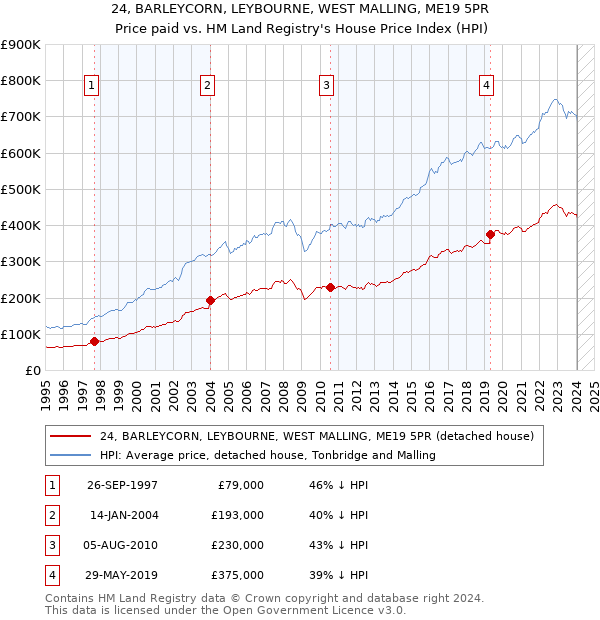 24, BARLEYCORN, LEYBOURNE, WEST MALLING, ME19 5PR: Price paid vs HM Land Registry's House Price Index