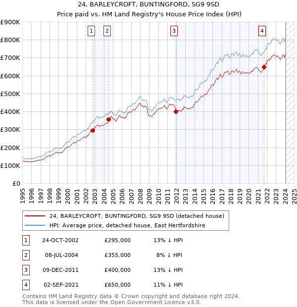 24, BARLEYCROFT, BUNTINGFORD, SG9 9SD: Price paid vs HM Land Registry's House Price Index