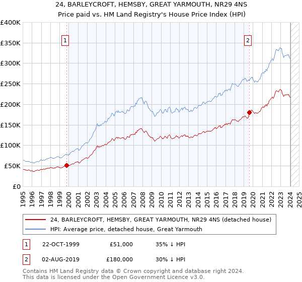 24, BARLEYCROFT, HEMSBY, GREAT YARMOUTH, NR29 4NS: Price paid vs HM Land Registry's House Price Index