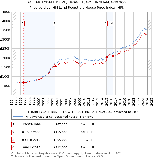 24, BARLEYDALE DRIVE, TROWELL, NOTTINGHAM, NG9 3QS: Price paid vs HM Land Registry's House Price Index