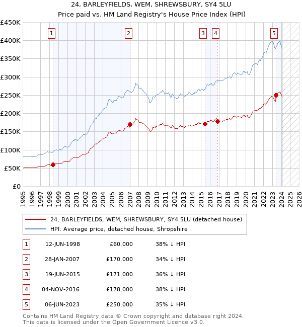 24, BARLEYFIELDS, WEM, SHREWSBURY, SY4 5LU: Price paid vs HM Land Registry's House Price Index