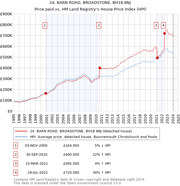 24, BARN ROAD, BROADSTONE, BH18 8NJ: Price paid vs HM Land Registry's House Price Index