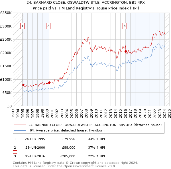 24, BARNARD CLOSE, OSWALDTWISTLE, ACCRINGTON, BB5 4PX: Price paid vs HM Land Registry's House Price Index