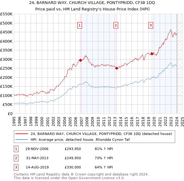 24, BARNARD WAY, CHURCH VILLAGE, PONTYPRIDD, CF38 1DQ: Price paid vs HM Land Registry's House Price Index