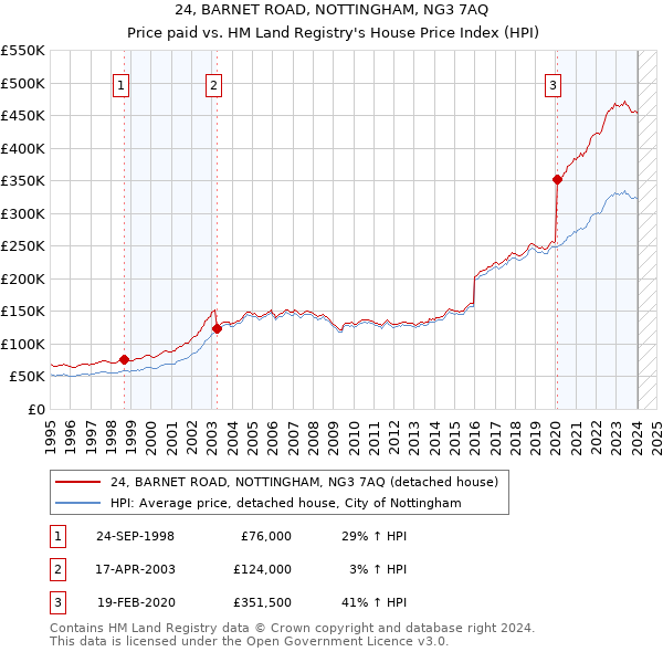 24, BARNET ROAD, NOTTINGHAM, NG3 7AQ: Price paid vs HM Land Registry's House Price Index