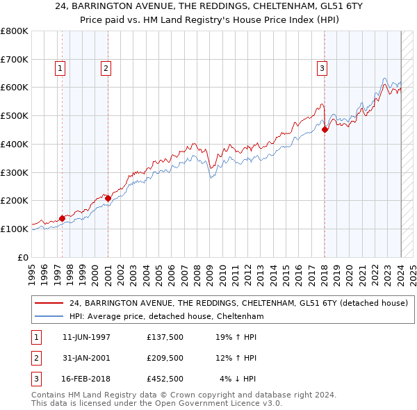 24, BARRINGTON AVENUE, THE REDDINGS, CHELTENHAM, GL51 6TY: Price paid vs HM Land Registry's House Price Index