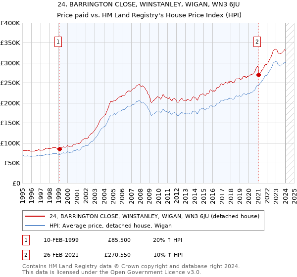 24, BARRINGTON CLOSE, WINSTANLEY, WIGAN, WN3 6JU: Price paid vs HM Land Registry's House Price Index