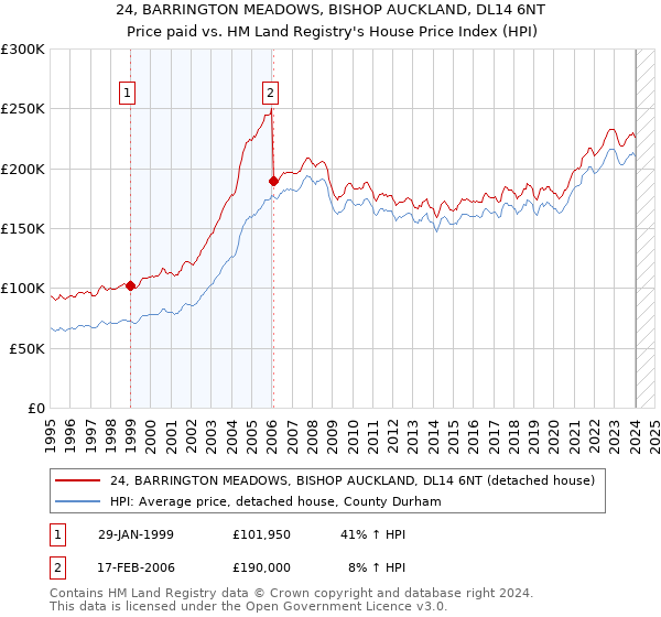 24, BARRINGTON MEADOWS, BISHOP AUCKLAND, DL14 6NT: Price paid vs HM Land Registry's House Price Index