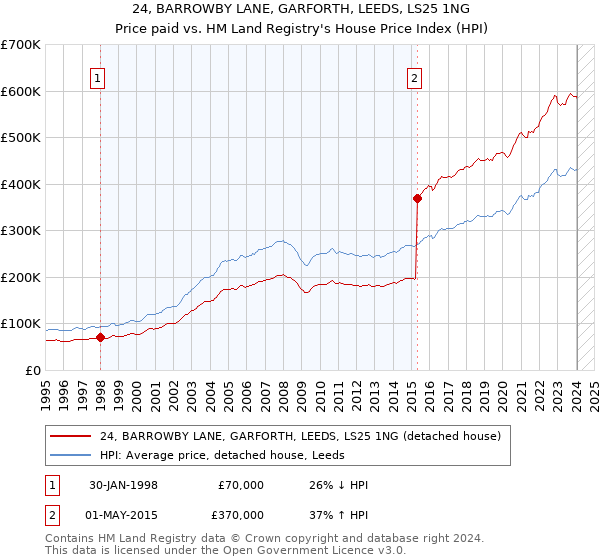 24, BARROWBY LANE, GARFORTH, LEEDS, LS25 1NG: Price paid vs HM Land Registry's House Price Index