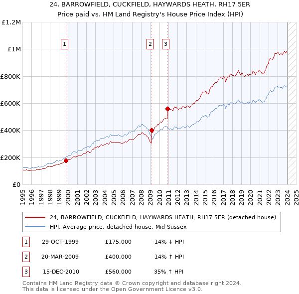 24, BARROWFIELD, CUCKFIELD, HAYWARDS HEATH, RH17 5ER: Price paid vs HM Land Registry's House Price Index
