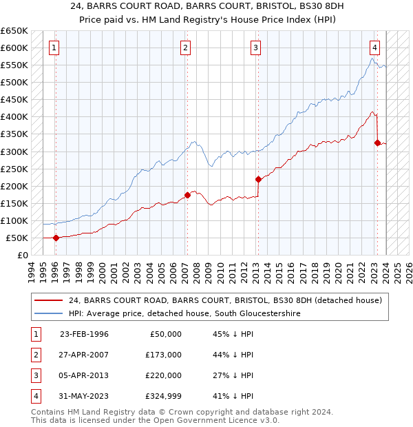 24, BARRS COURT ROAD, BARRS COURT, BRISTOL, BS30 8DH: Price paid vs HM Land Registry's House Price Index