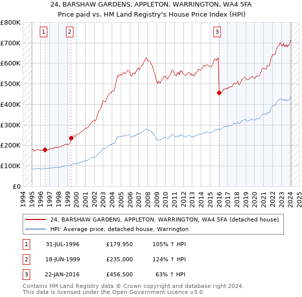 24, BARSHAW GARDENS, APPLETON, WARRINGTON, WA4 5FA: Price paid vs HM Land Registry's House Price Index
