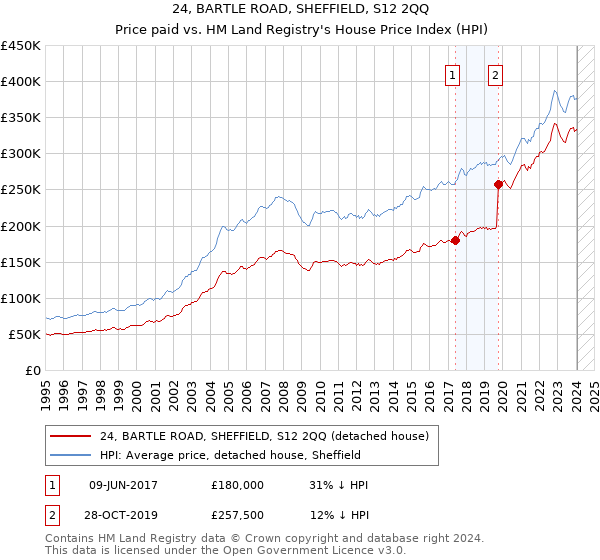 24, BARTLE ROAD, SHEFFIELD, S12 2QQ: Price paid vs HM Land Registry's House Price Index