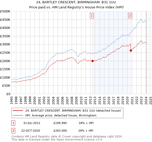 24, BARTLEY CRESCENT, BIRMINGHAM, B31 1UU: Price paid vs HM Land Registry's House Price Index