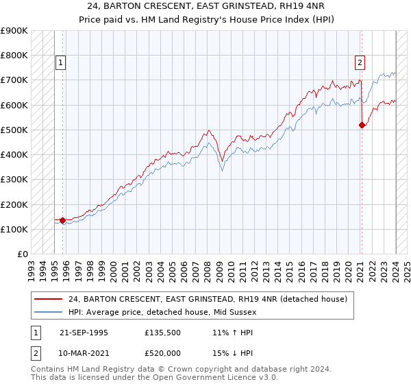 24, BARTON CRESCENT, EAST GRINSTEAD, RH19 4NR: Price paid vs HM Land Registry's House Price Index