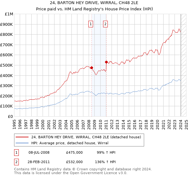 24, BARTON HEY DRIVE, WIRRAL, CH48 2LE: Price paid vs HM Land Registry's House Price Index
