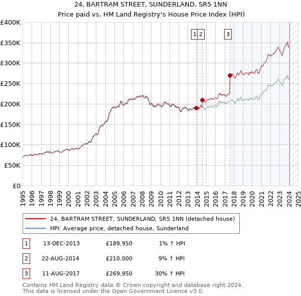 24, BARTRAM STREET, SUNDERLAND, SR5 1NN: Price paid vs HM Land Registry's House Price Index