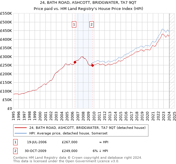 24, BATH ROAD, ASHCOTT, BRIDGWATER, TA7 9QT: Price paid vs HM Land Registry's House Price Index