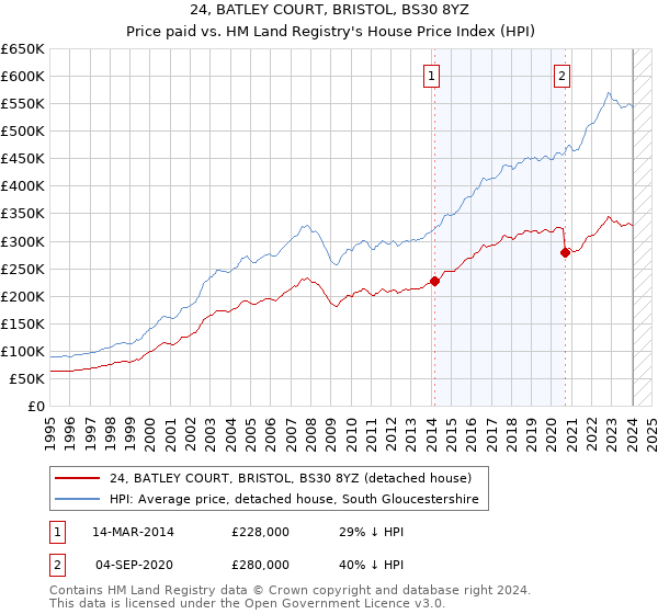 24, BATLEY COURT, BRISTOL, BS30 8YZ: Price paid vs HM Land Registry's House Price Index