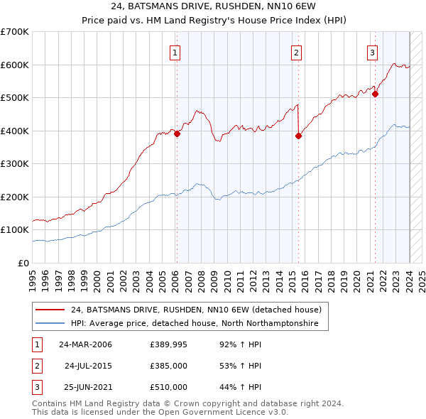 24, BATSMANS DRIVE, RUSHDEN, NN10 6EW: Price paid vs HM Land Registry's House Price Index