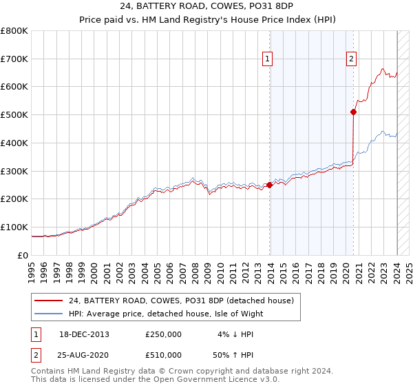 24, BATTERY ROAD, COWES, PO31 8DP: Price paid vs HM Land Registry's House Price Index