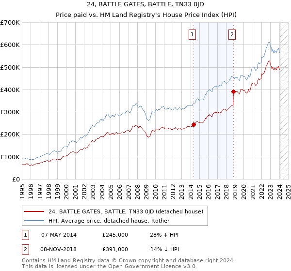 24, BATTLE GATES, BATTLE, TN33 0JD: Price paid vs HM Land Registry's House Price Index