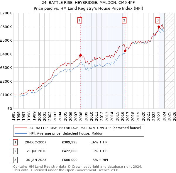 24, BATTLE RISE, HEYBRIDGE, MALDON, CM9 4PF: Price paid vs HM Land Registry's House Price Index