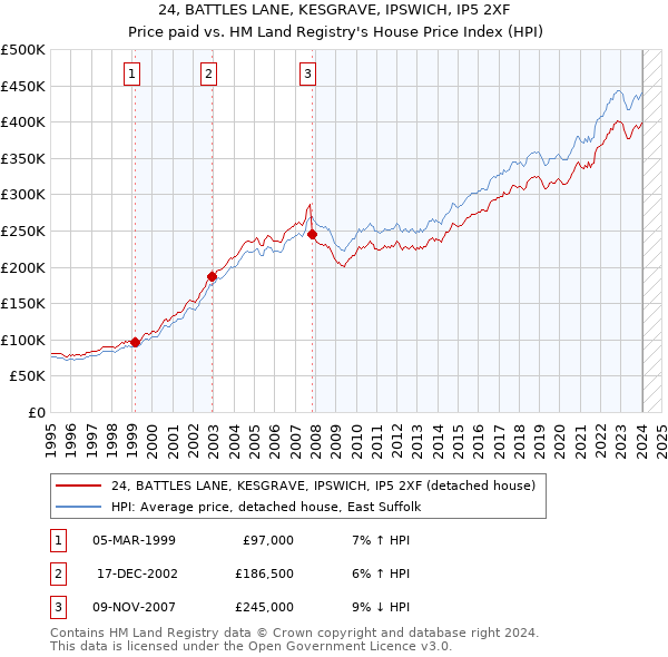 24, BATTLES LANE, KESGRAVE, IPSWICH, IP5 2XF: Price paid vs HM Land Registry's House Price Index