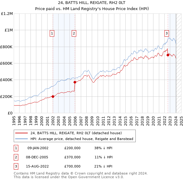24, BATTS HILL, REIGATE, RH2 0LT: Price paid vs HM Land Registry's House Price Index