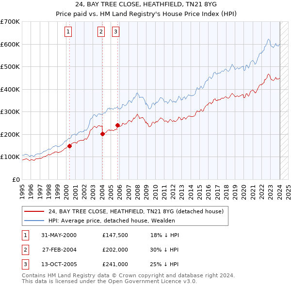 24, BAY TREE CLOSE, HEATHFIELD, TN21 8YG: Price paid vs HM Land Registry's House Price Index