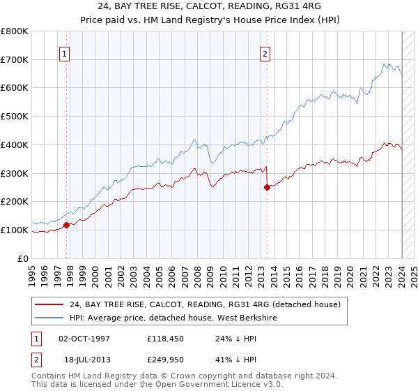 24, BAY TREE RISE, CALCOT, READING, RG31 4RG: Price paid vs HM Land Registry's House Price Index