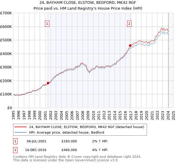 24, BAYHAM CLOSE, ELSTOW, BEDFORD, MK42 9GF: Price paid vs HM Land Registry's House Price Index