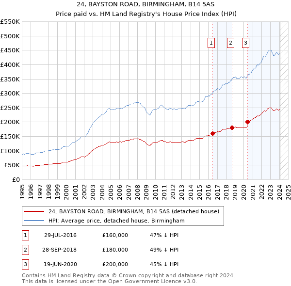 24, BAYSTON ROAD, BIRMINGHAM, B14 5AS: Price paid vs HM Land Registry's House Price Index