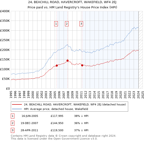 24, BEACHILL ROAD, HAVERCROFT, WAKEFIELD, WF4 2EJ: Price paid vs HM Land Registry's House Price Index