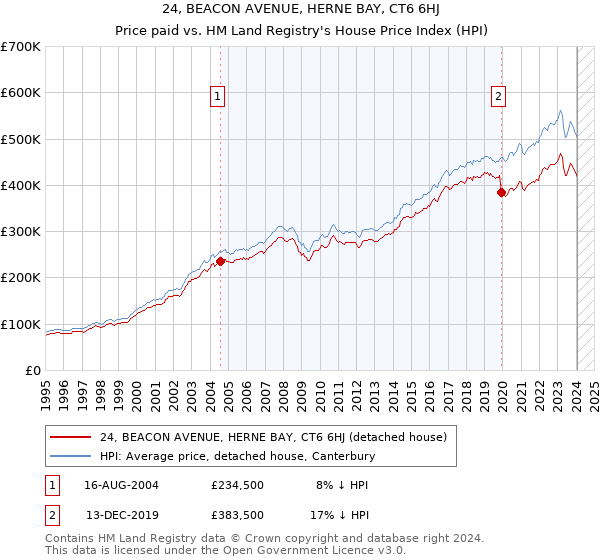 24, BEACON AVENUE, HERNE BAY, CT6 6HJ: Price paid vs HM Land Registry's House Price Index